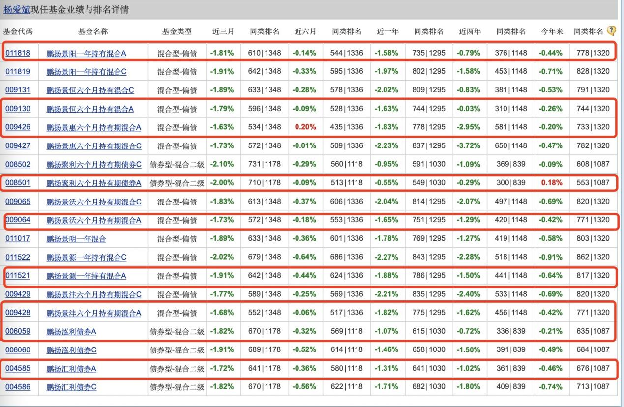 总经理亲管的基金产品，东方阿尔法招阳混合跌成了“4毛基”，业绩管理难两全？