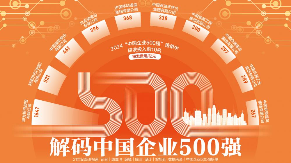 解码中国企业500强