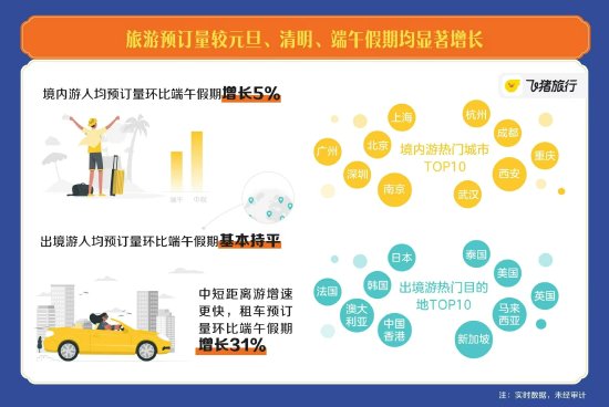 飞猪：中秋假期境内游人均预订量较端午增长5%